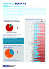 Odbori za zajednice (OZ) u 2017 Odbori za zajednice (OZ) u 2017