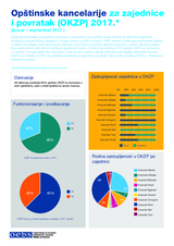 Opštinske kancelarije za zajednice i povratak (OKZP) 2017. Opštinske kancelarije za zajednice i povratak (OKZP) 2017.