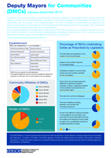 Deputy Mayors for Communities (DMCs) 2017