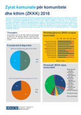 Zyrat komunale për komunitete dhe kthim (ZKKK) 2018 Zyrat komunale për komunitete dhe kthim (ZKKK) 2018