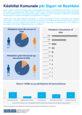 Fletë informative për Këshillat Komunalë të Sigurisë në Bashkësi (KKSB) 2021