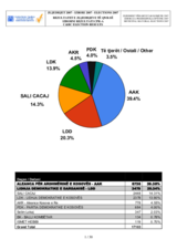 2007 Kosovo Mayoral Elections Results - First round - Statistical overview